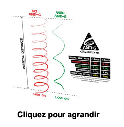 Système Anti-G, réduit la force centrifuge en spirale